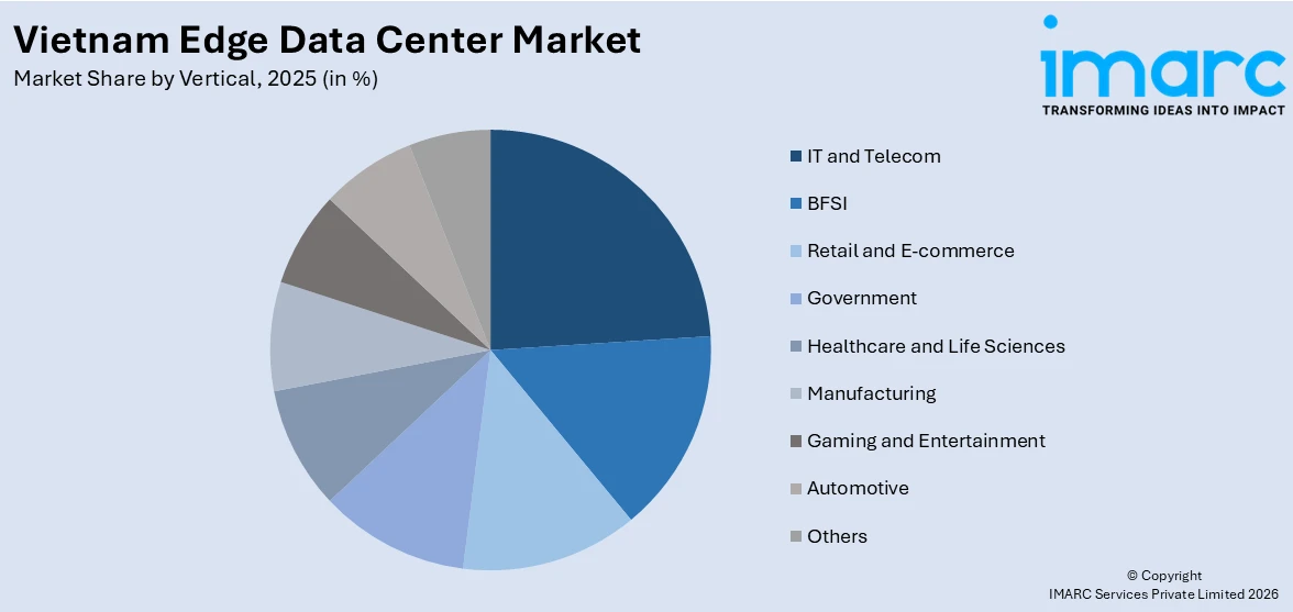 Vietnam Edge Data Center Market By Vertical