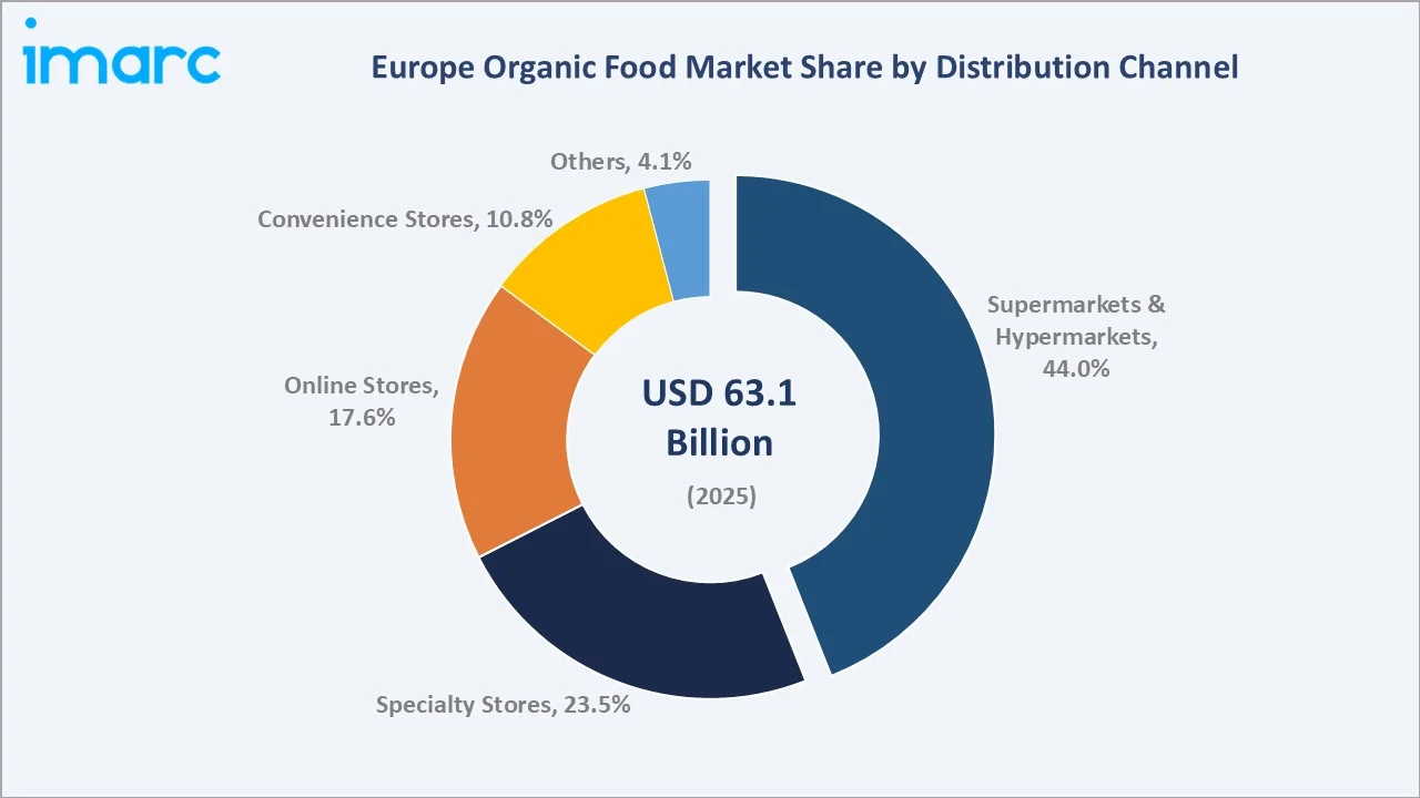 Europe Organic Food Market By Distribution Channel