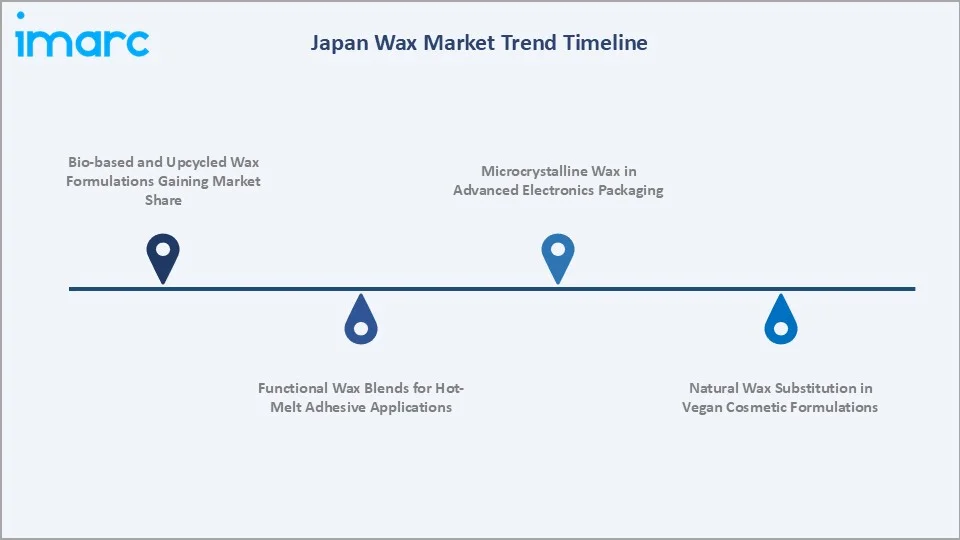 Japan Wax Market Trends