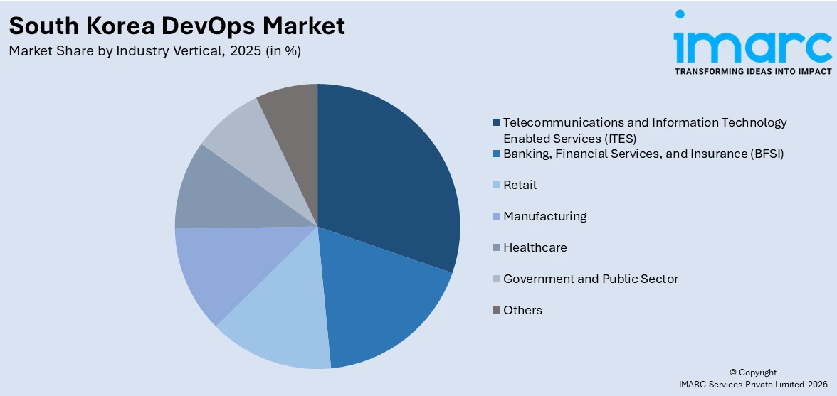 South Korea DevOps Market By Industry Vertical