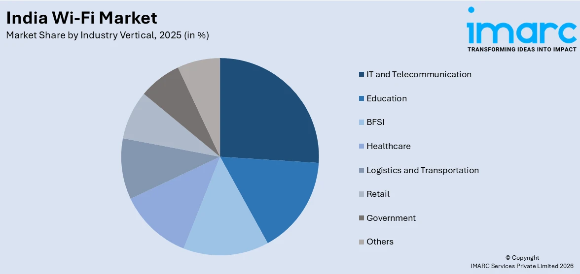 India Wi-Fi Market By Industry Vertical