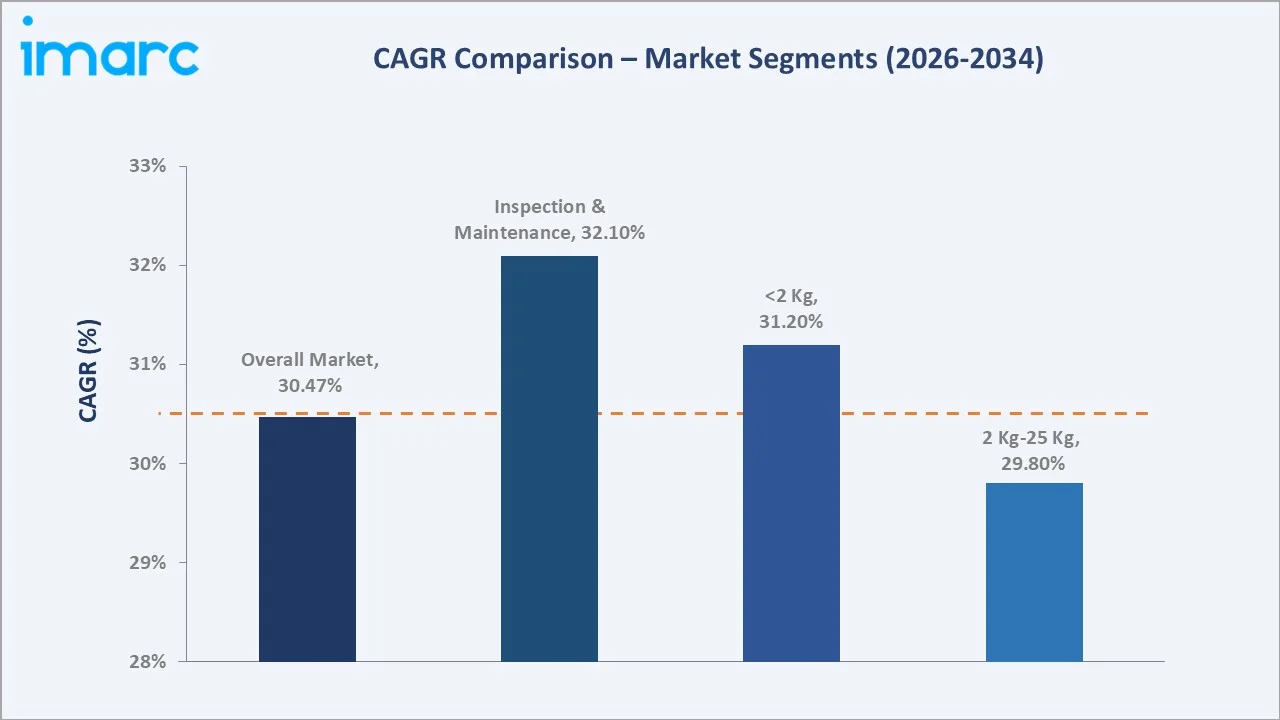 Saudi Arabia Commercial Drones Market CAGR Comparison