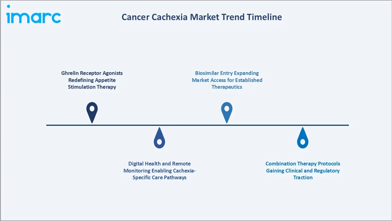 Cancer Cachexia Market Trends