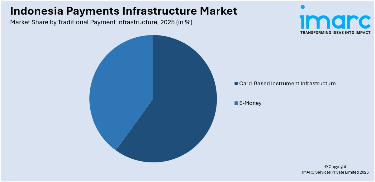 Indonesia Payments Infrastructure Market By Traditional Payment Infrastructure