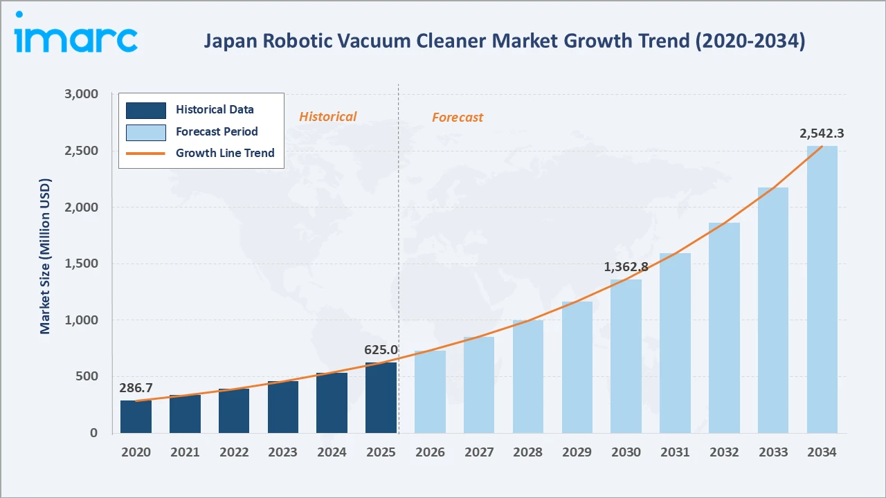Japan Robotic Vacuum Cleaner Market Growth Trend