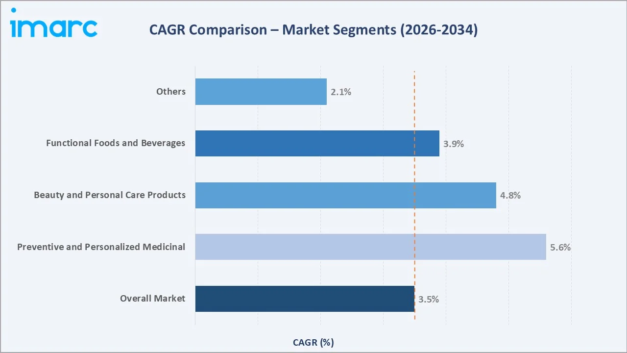 Health and Wellness Market CAGR Comparison
