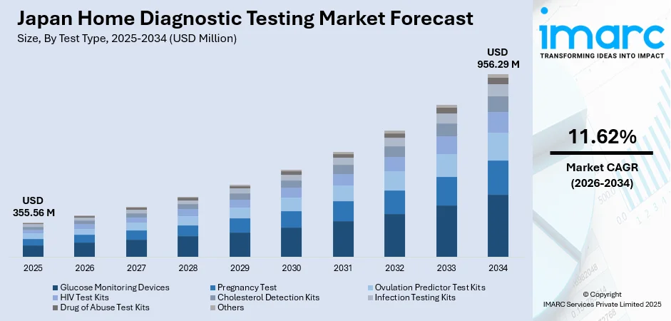 Japan Home Diagnostic Testing Market Size