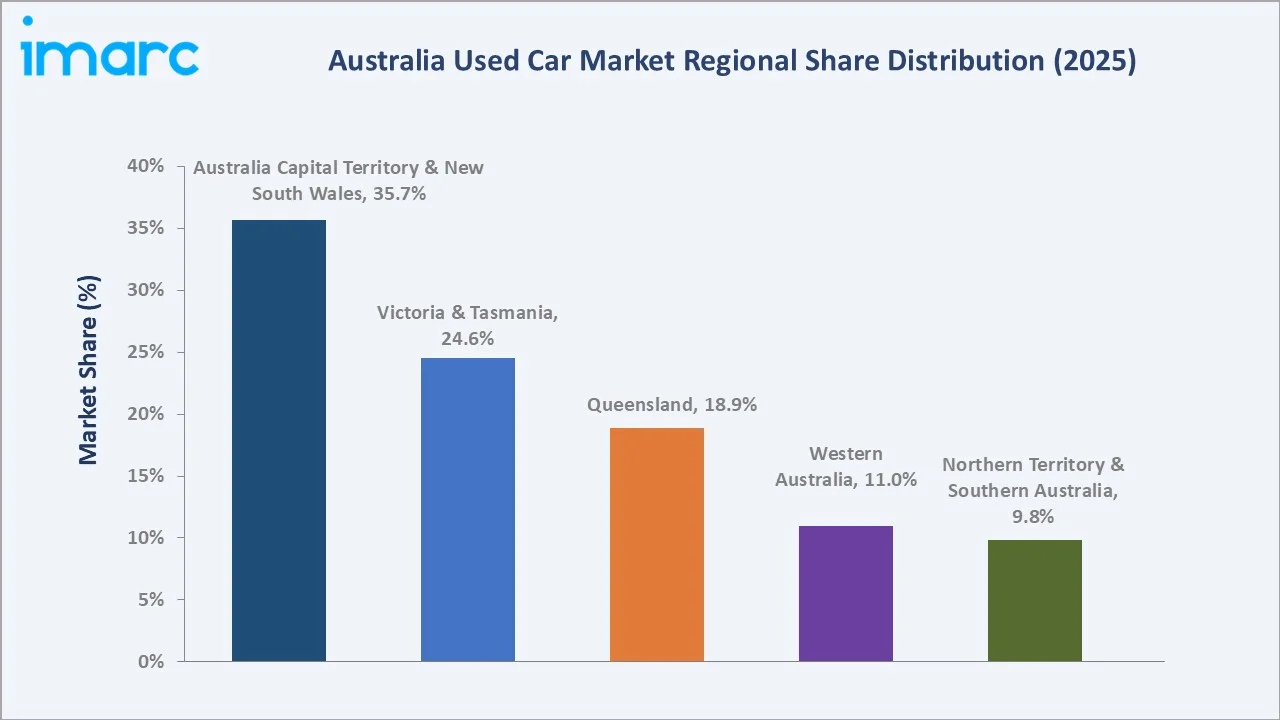 Australia Used Car Market By Region
