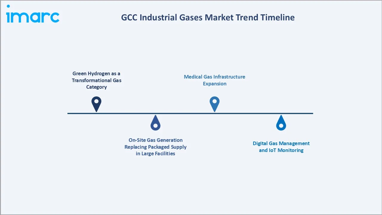 GCC Industrial Gases Market Trend Timeline