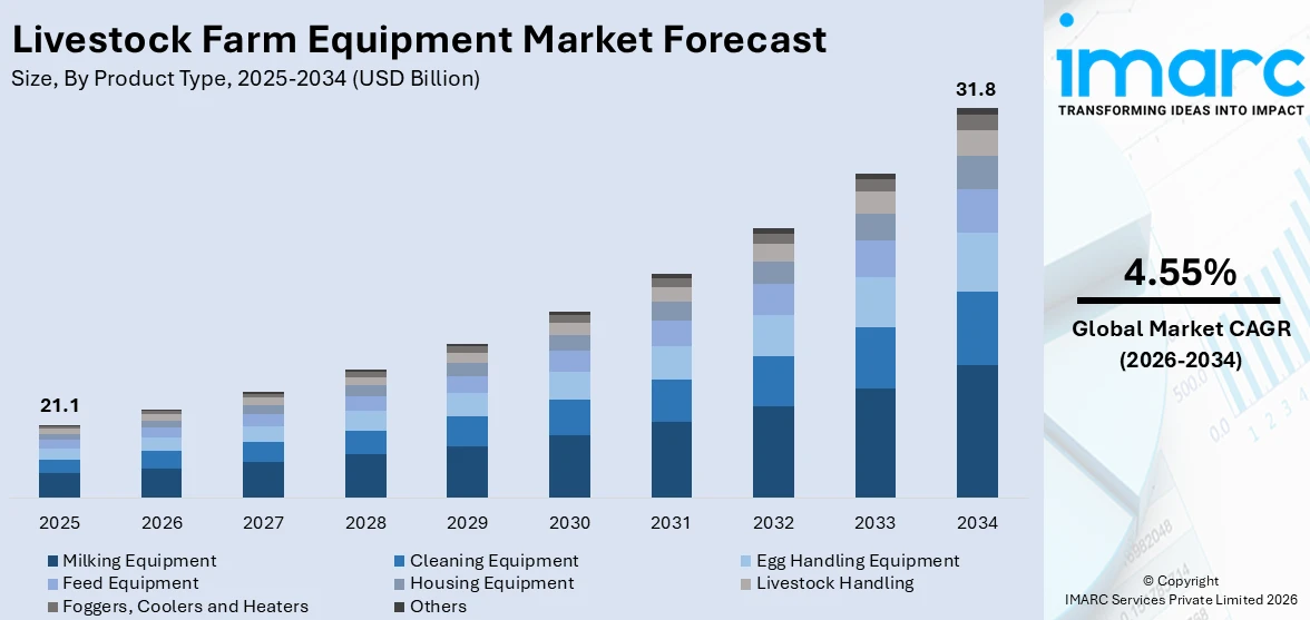 Livestock Farm Equipment Market Size