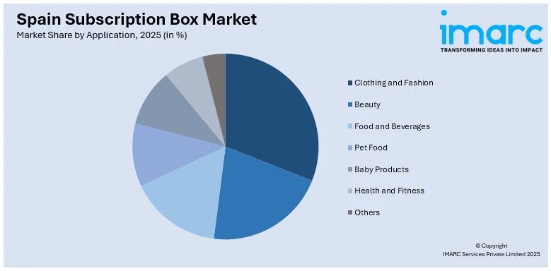 Spain Subscription Box Market By Application