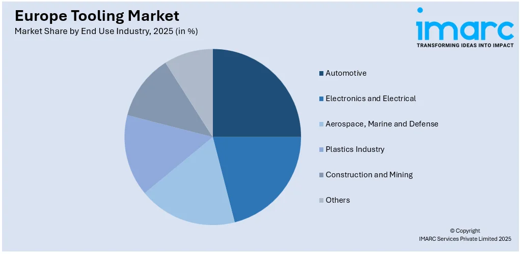 Europe Tooling Market by End Use Industry