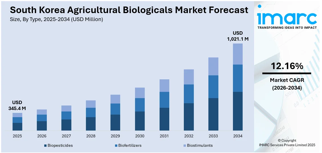 South Korea Agricultural Biologicals Market Size