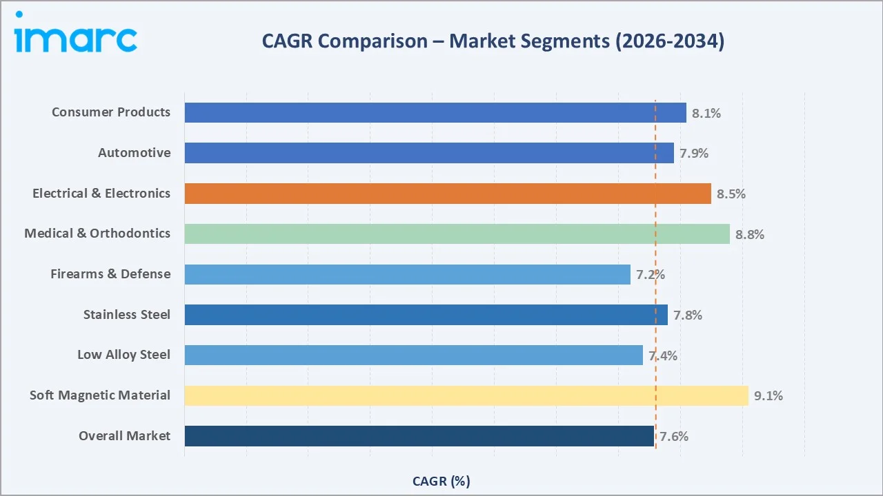 Metal Injection Molding Market CAGR Comparison