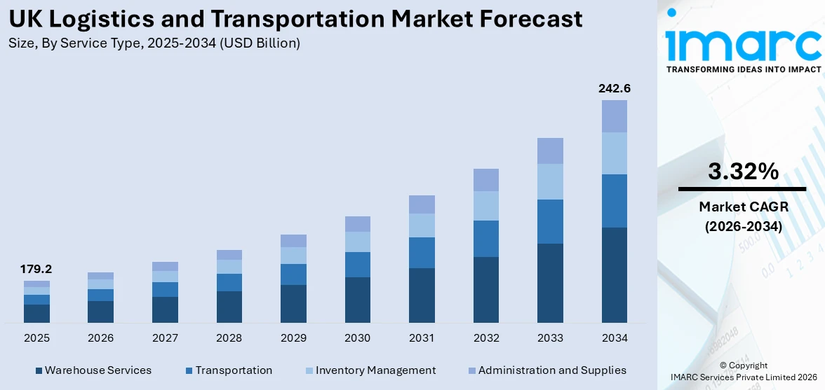 UK Logistics and Transportation Market Size
