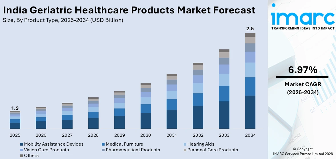 India Geriatric Healthcare Products Market Size