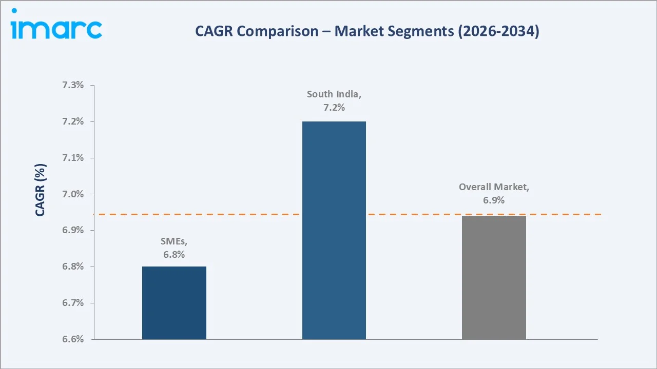 India IT Services Market CAGR Comparison