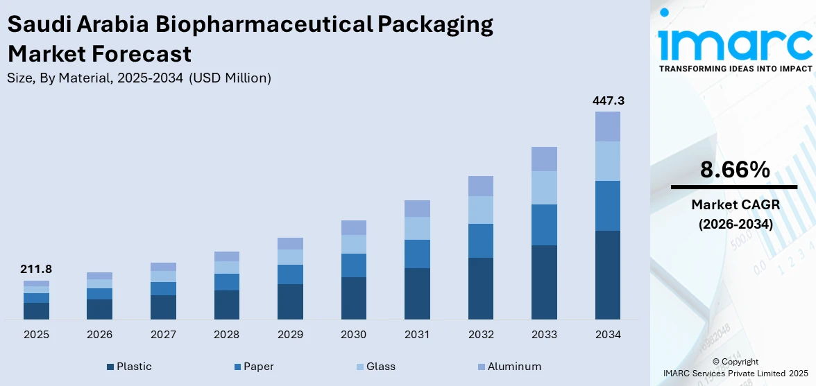 Saudi Arabia Biopharmaceutical Packaging Market Size