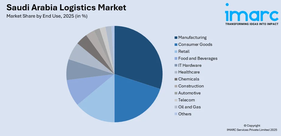 Saudi Arabia Logistics Market By End Use