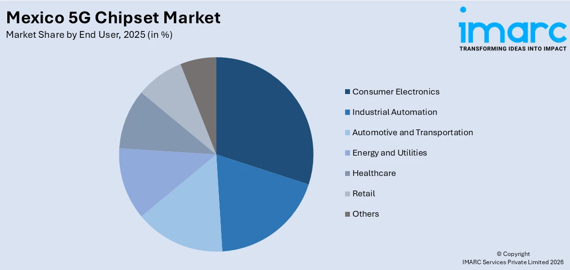 Mexico 5G Chipset Market By End User