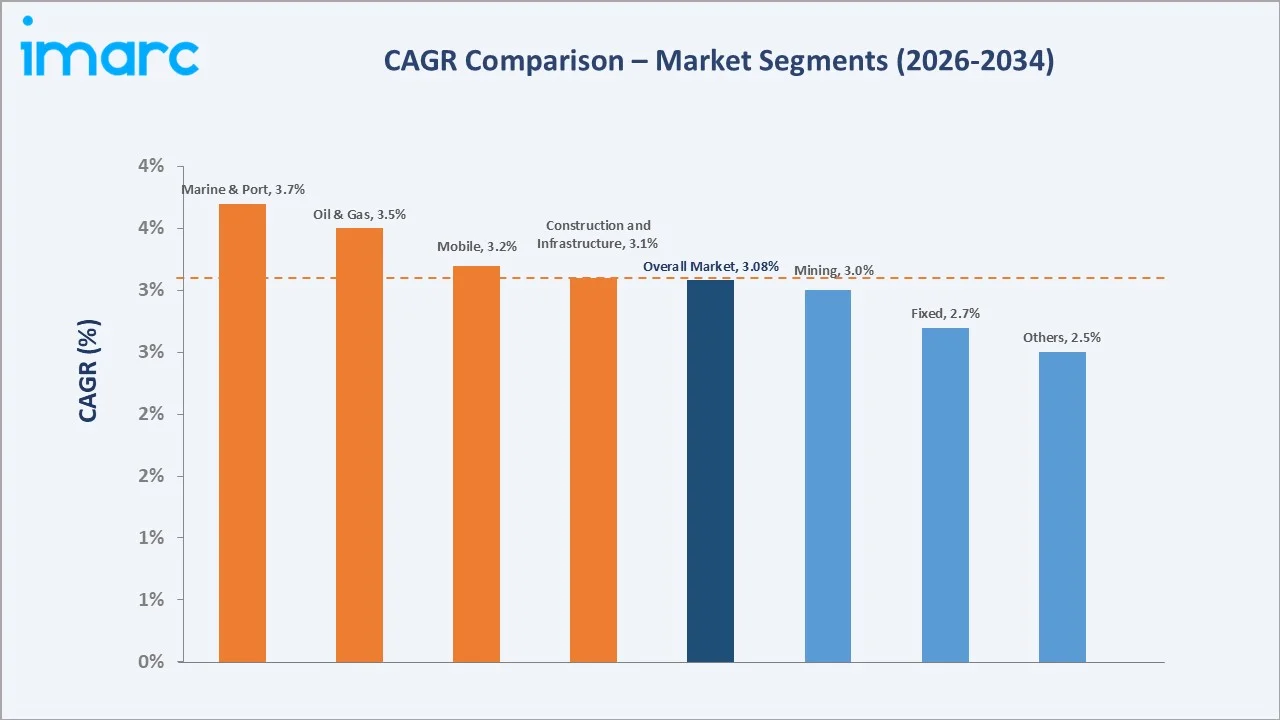 United States Crane Market CAGR Comparison
