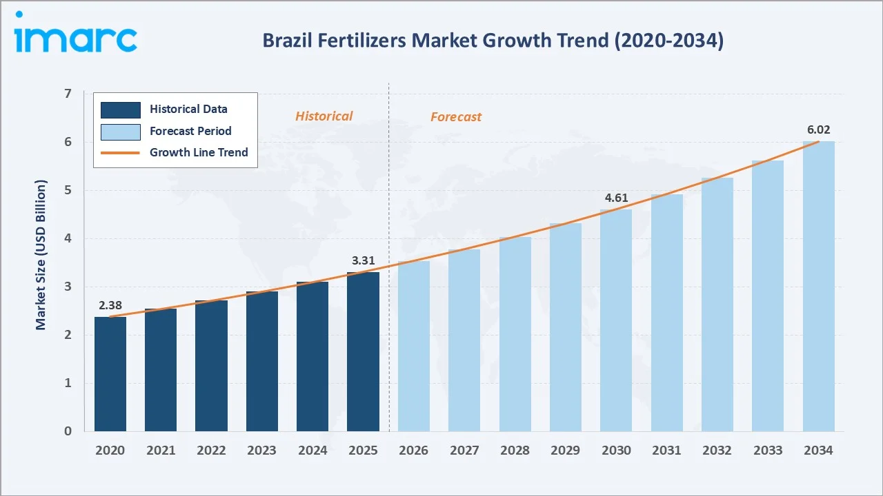 Brazil Fertilizers Market Growth Trend