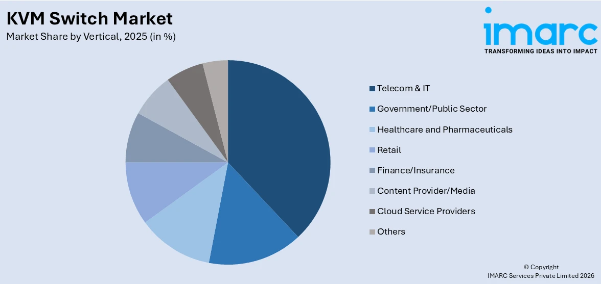 KVM Switch Market By Vertical