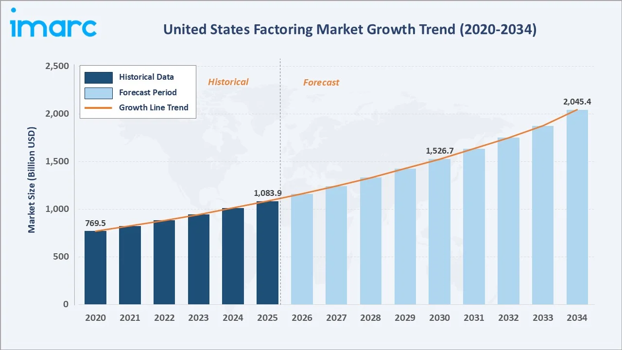 United States Factoring Market Growth Trend