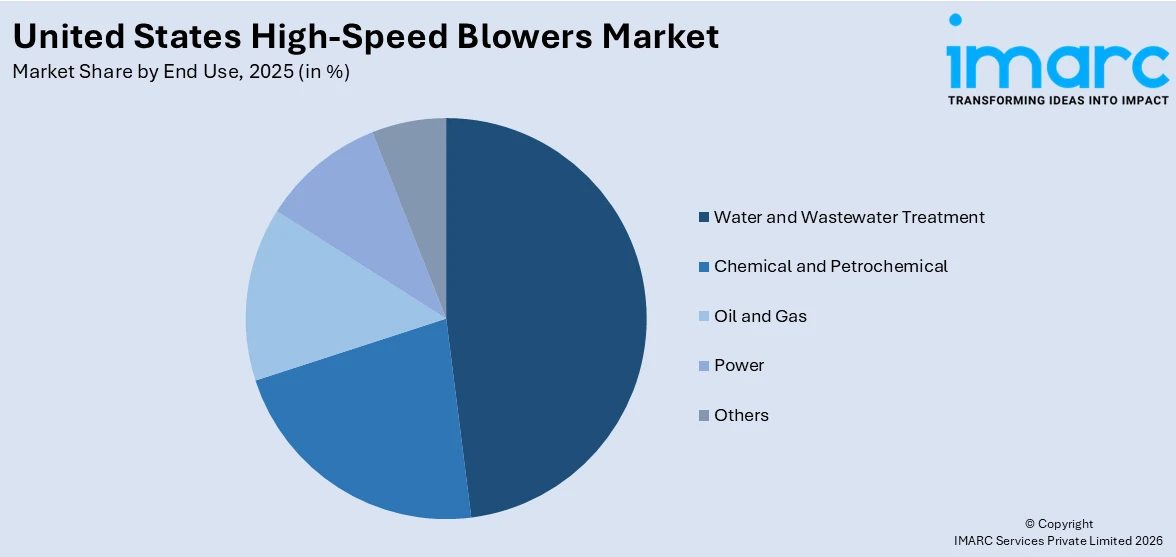 United States High-Speed Blowers Market By End Use