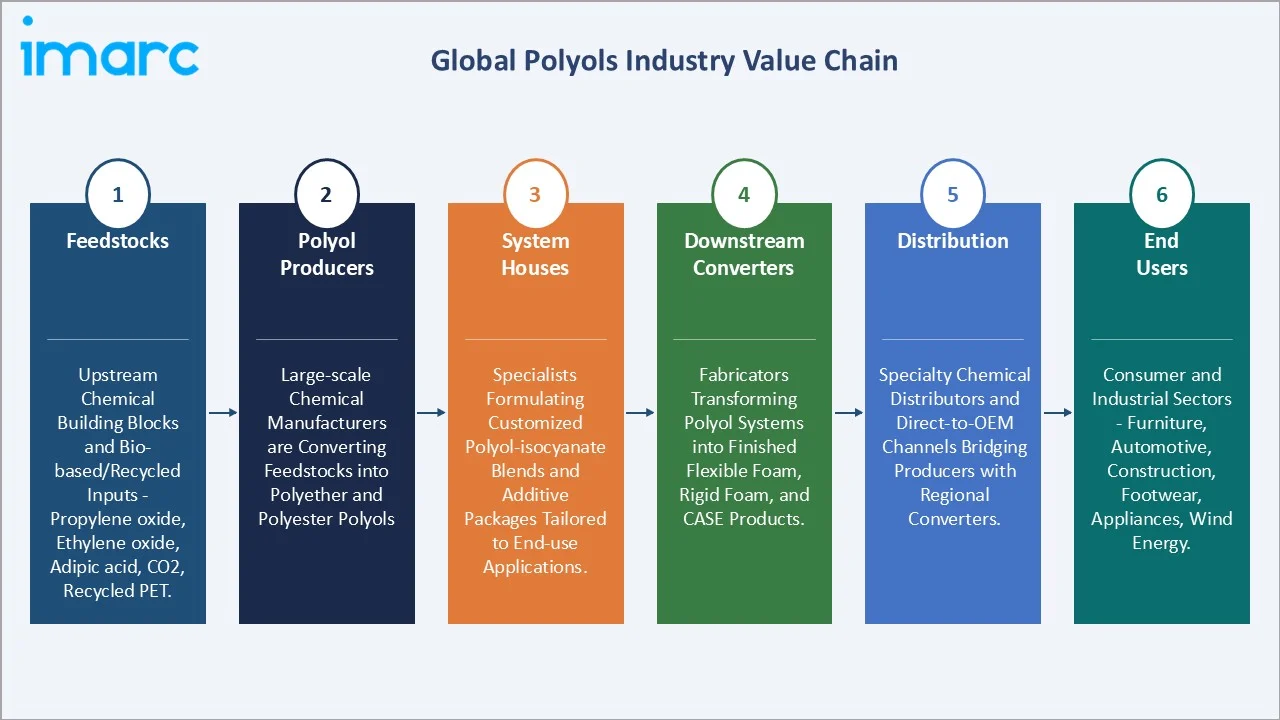 Polyols Market Industry Value Chain