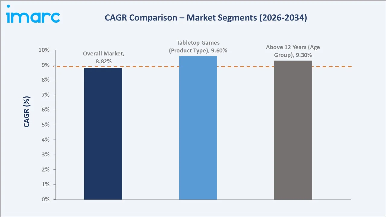 Japan Board Games Market CAGR Comparison
