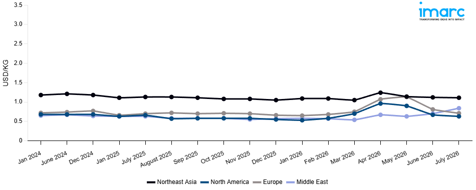 Line Chart
