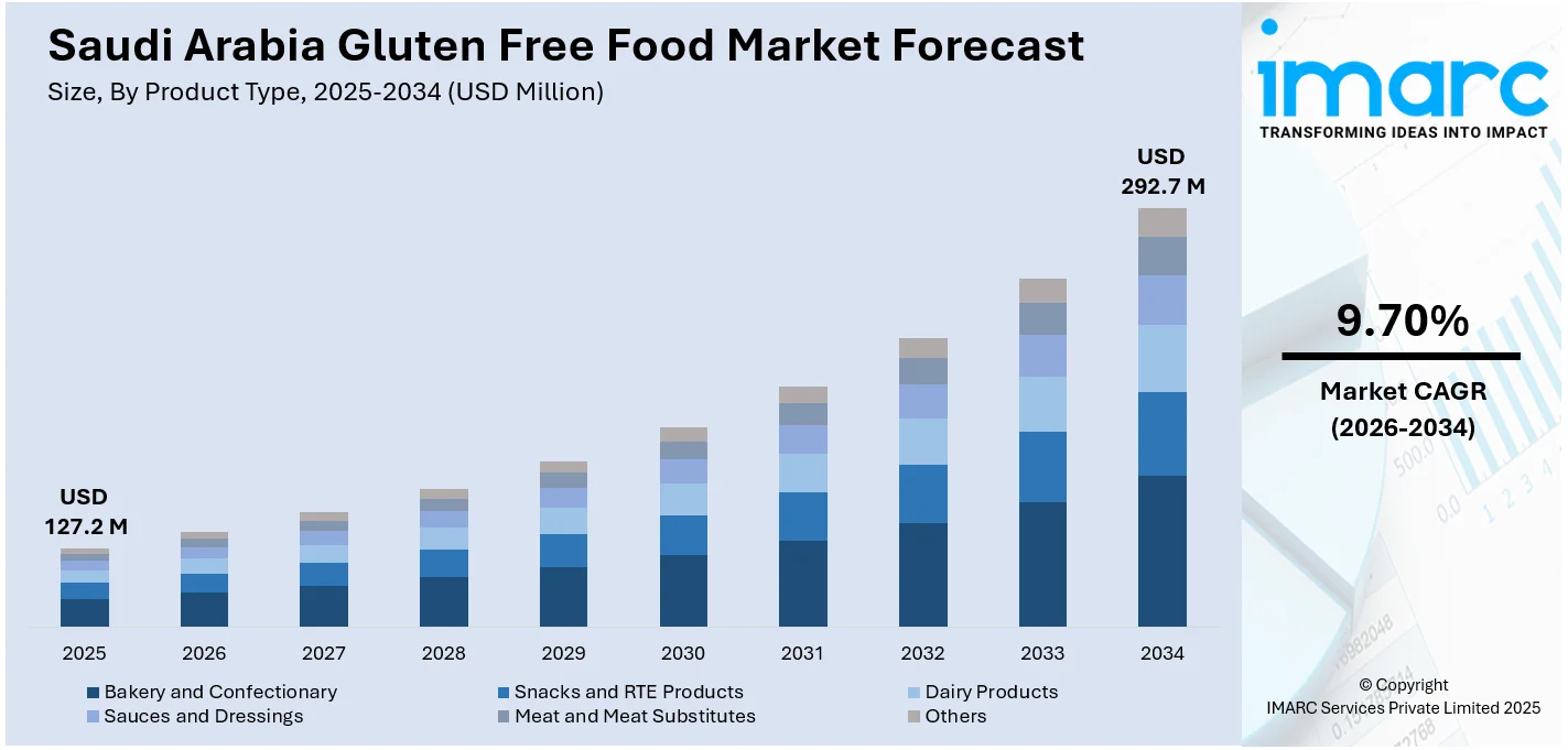Saudi Arabia Gluten Free Food Market Size