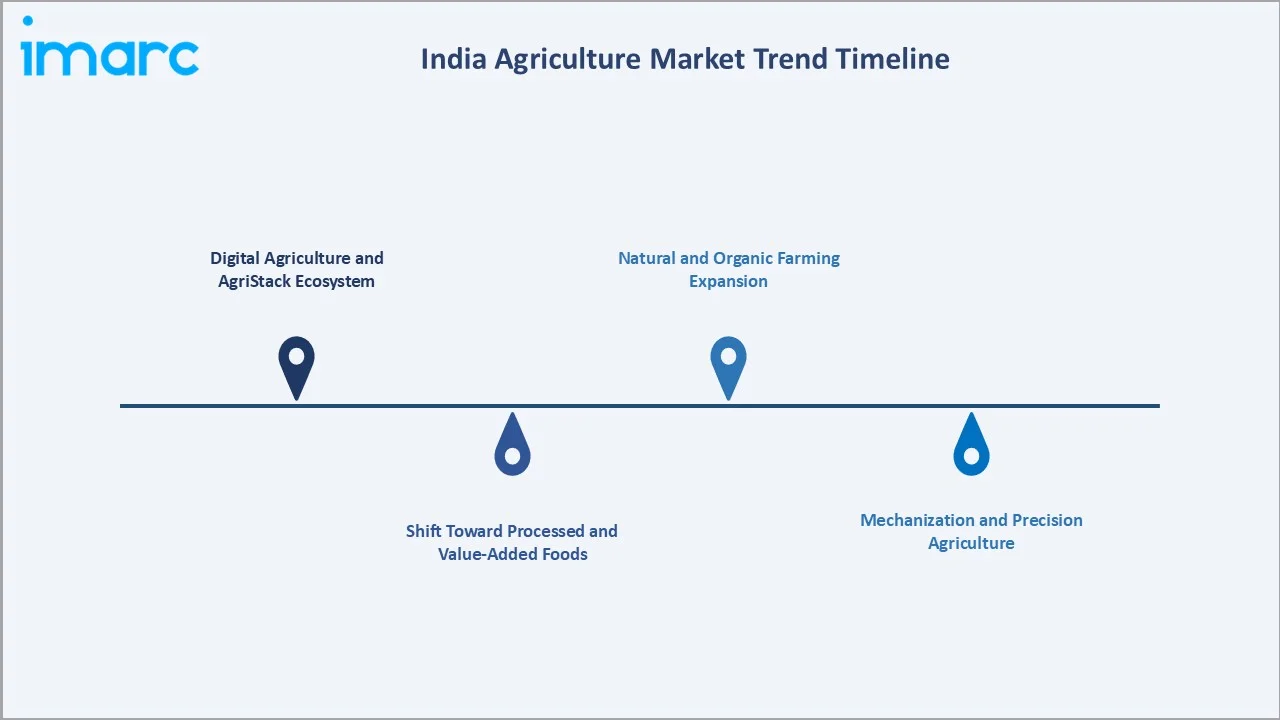 India Agriculture Market Trends