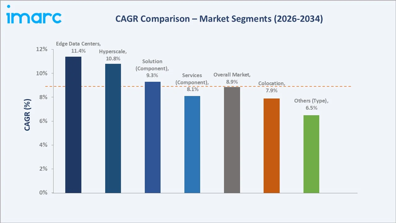 Europe Data Center Market CAGR Comparison