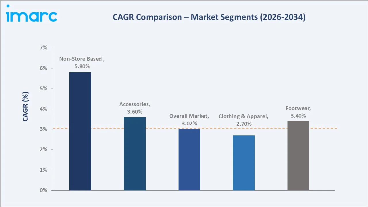 Luxury Fashion Market CAGR Comparison