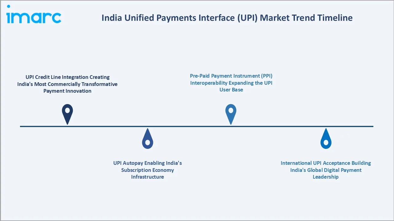 India Unified Payments Interface (UPI) Market Trends