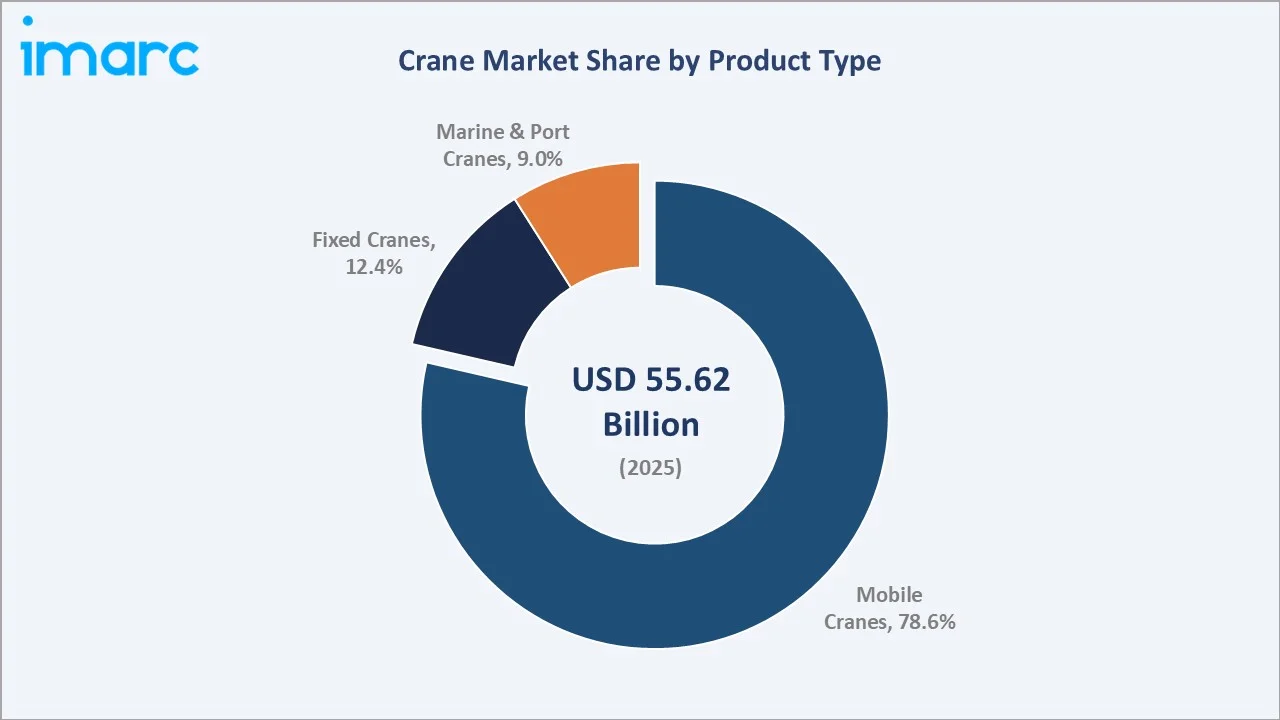 Crane Market By Product Type