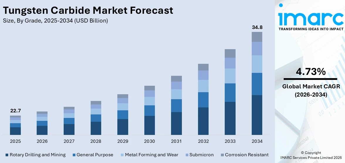 Tungsten Carbide Market Size