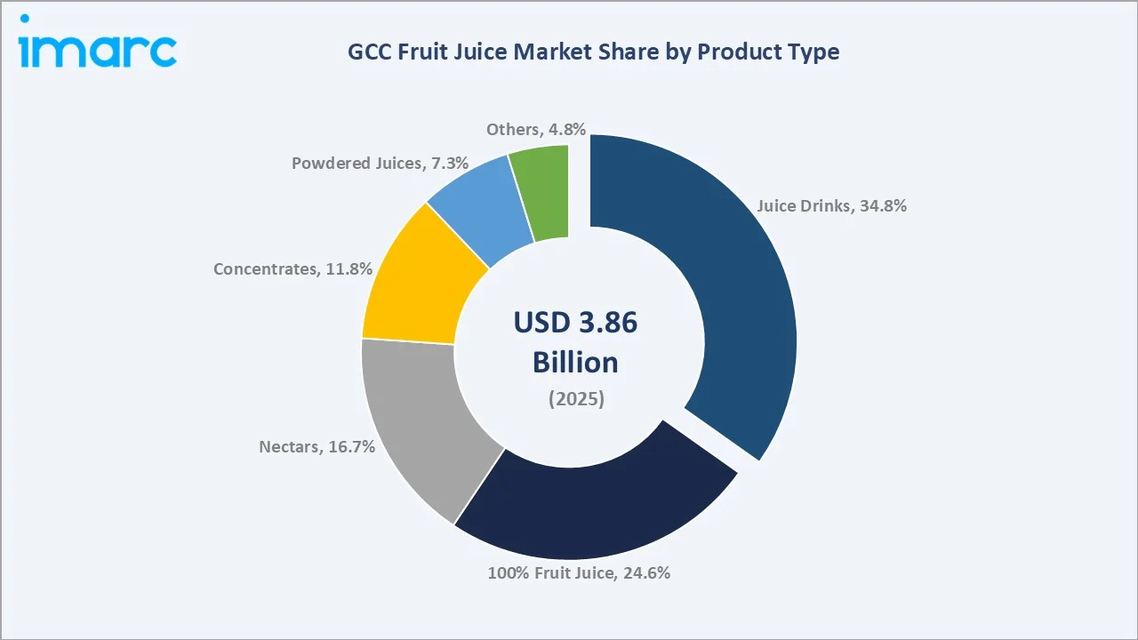 GCC Fruit Juice Market By Product Type