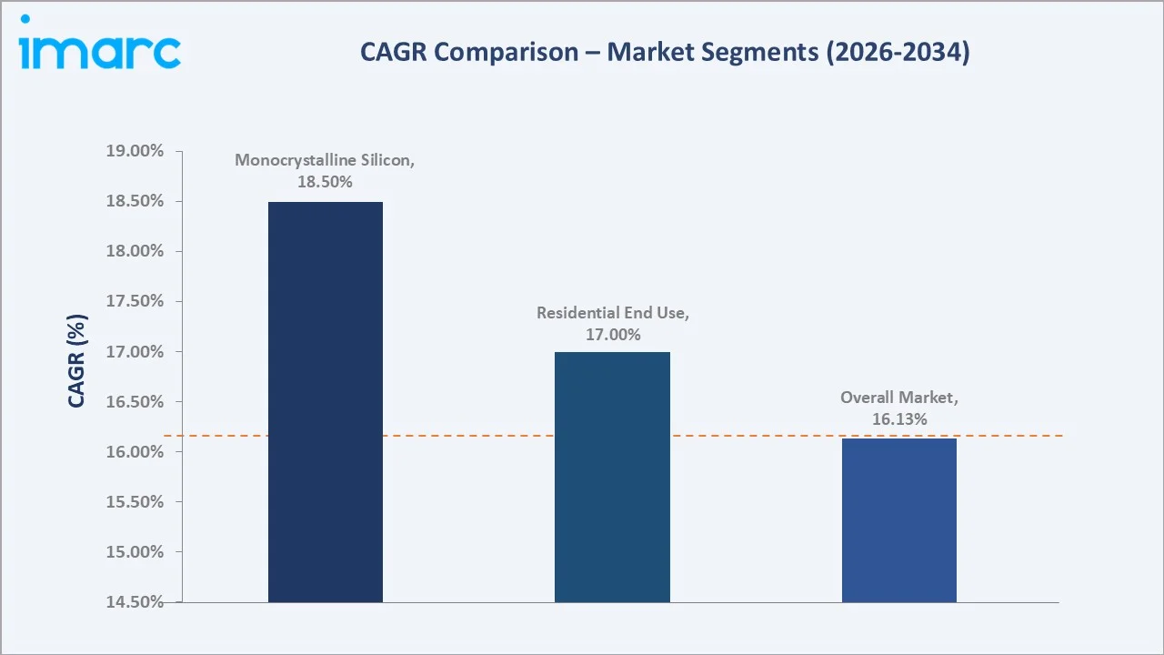 Australia Solar Panel Market CAGR Comparison