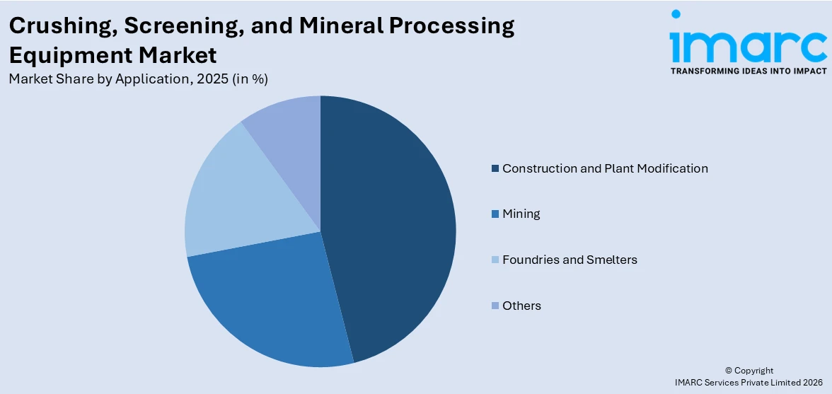 Crushing, Screening, and Mineral Processing Equipment Market By Application