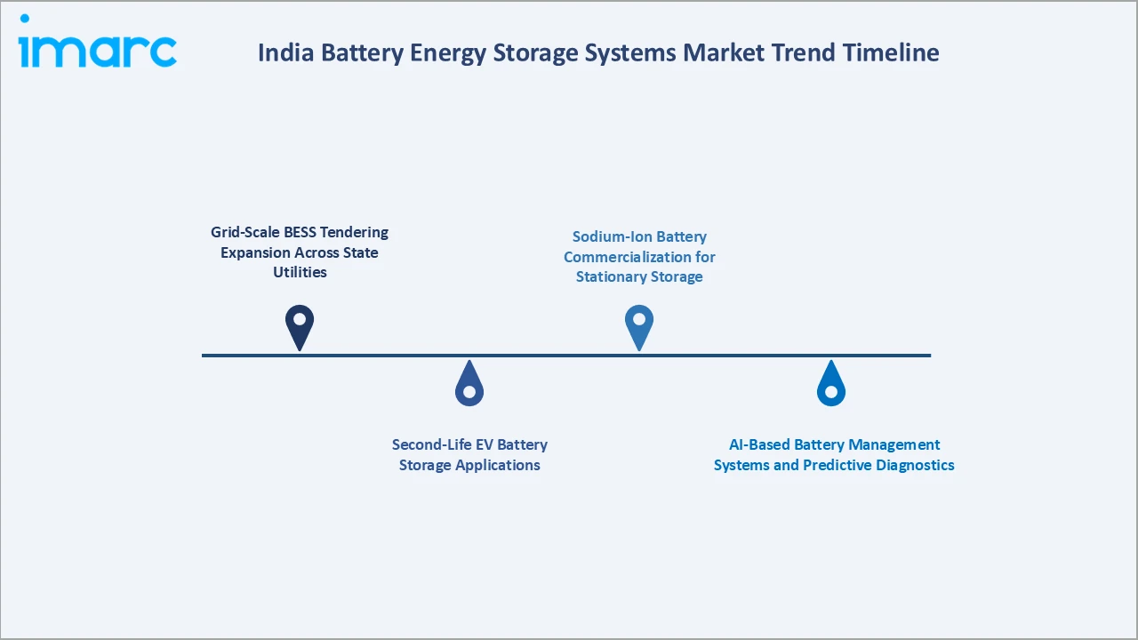 India Battery Energy Storage Systems Market Trend Timeline