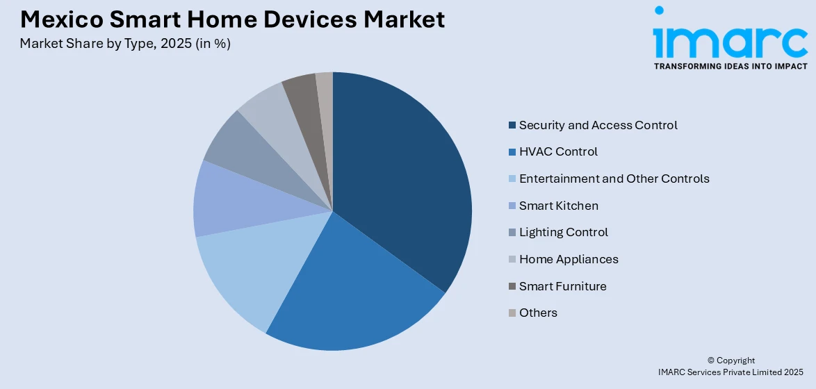 Mexico Smart Home Devices Market By Type