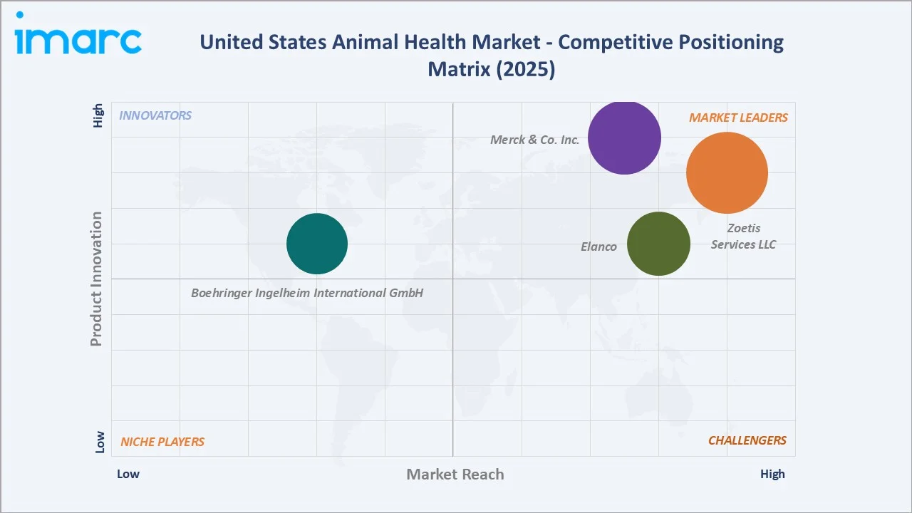 United States Animal Health Market Competitive Positioning Matrix 