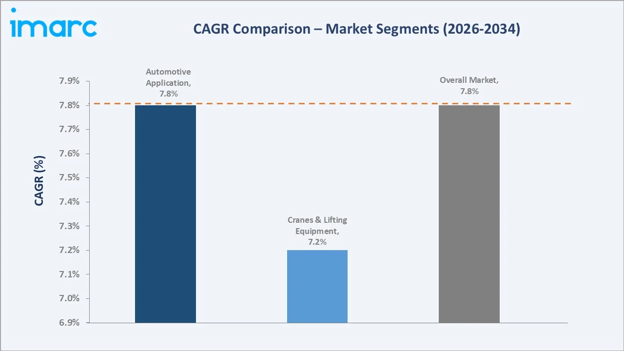 India Material Handling Equipment Market CAGR Comparison