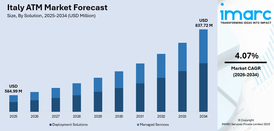 Italy Atm Market Size