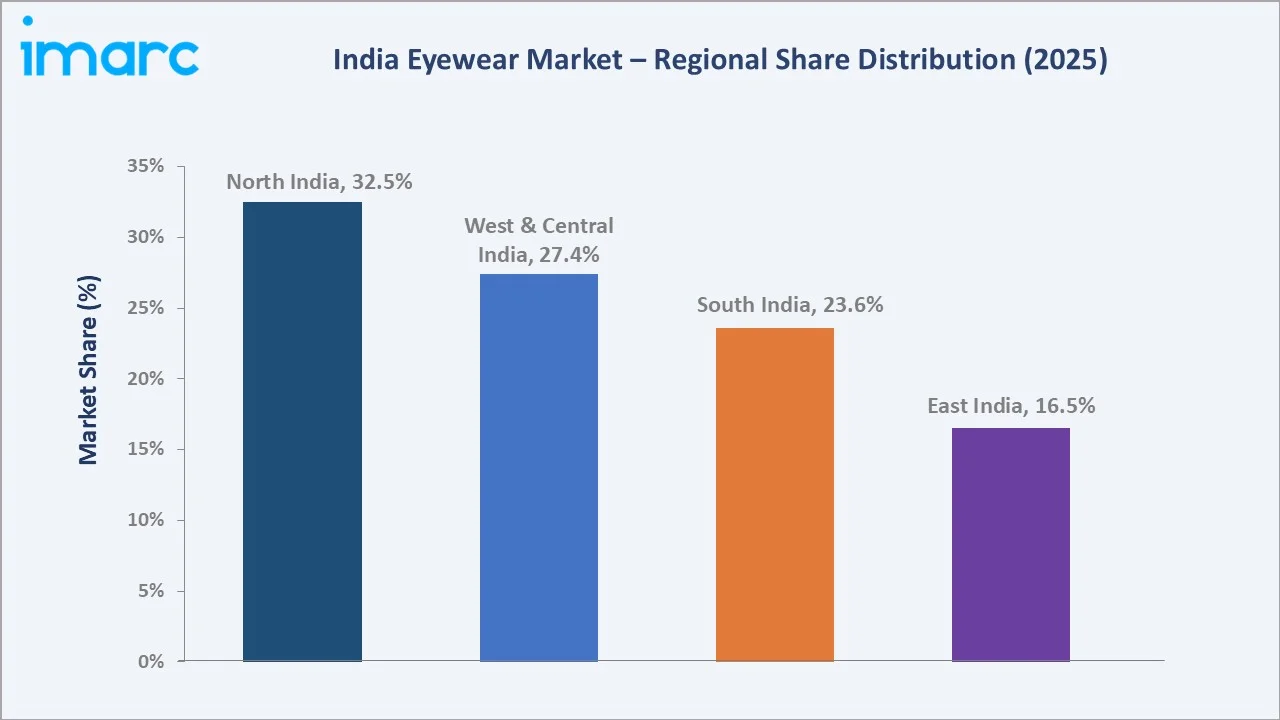India Eyewear Market By Region