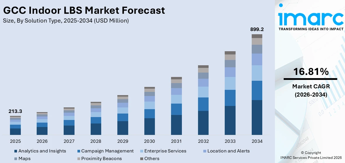 GCC Indoor LBS Market Size