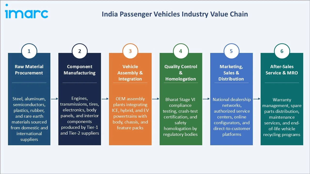 India Passenger Vehicles Market Industry Value Chain